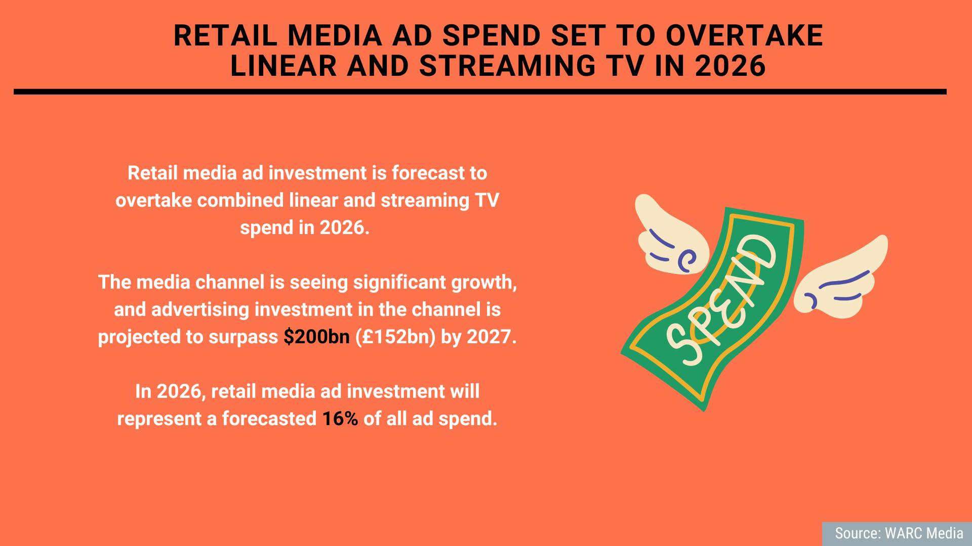 零售媒体、人工智能营销效果、TikTok 商店：本周开始的 5 个有趣统计数据